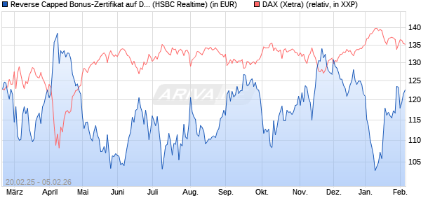 Reverse Capped Bonus-Zertifikat auf DAX [HSBC Trin. (WKN: HT2X67) Chart