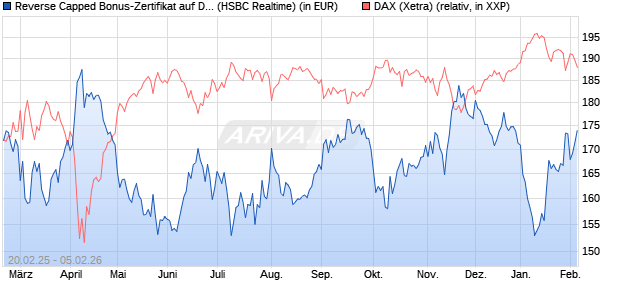 Reverse Capped Bonus-Zertifikat auf DAX [HSBC Trin. (WKN: HT2X69) Chart