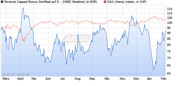 Reverse Capped Bonus-Zertifikat auf DAX [HSBC Trin. (WKN: HT2X6A) Chart