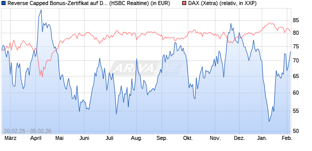 Reverse Capped Bonus-Zertifikat auf DAX [HSBC Trin. (WKN: HT2X6B) Chart