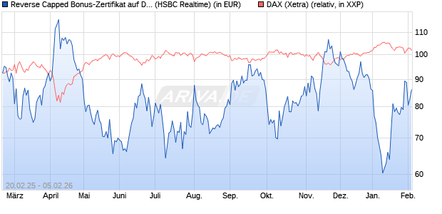 Reverse Capped Bonus-Zertifikat auf DAX [HSBC Trin. (WKN: HT2X6G) Chart