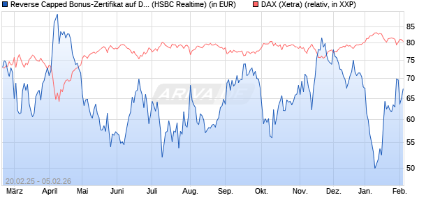 Reverse Capped Bonus-Zertifikat auf DAX [HSBC Trin. (WKN: HT2X6H) Chart