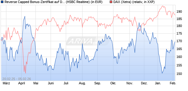 Reverse Capped Bonus-Zertifikat auf DAX [HSBC Trin. (WKN: HT2X6M) Chart