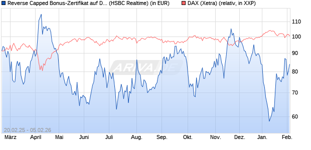 Reverse Capped Bonus-Zertifikat auf DAX [HSBC Trin. (WKN: HT2X6N) Chart