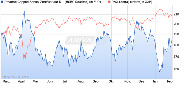 Reverse Capped Bonus-Zertifikat auf DAX [HSBC Trin. (WKN: HT2X6S) Chart