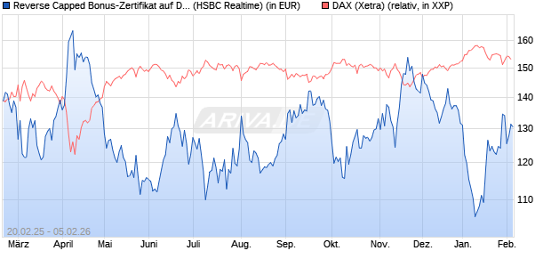 Reverse Capped Bonus-Zertifikat auf DAX [HSBC Trin. (WKN: HT2X6W) Chart