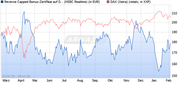 Reverse Capped Bonus-Zertifikat auf DAX [HSBC Trin. (WKN: HT2X74) Chart