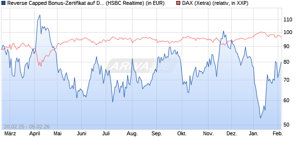 Reverse Capped Bonus-Zertifikat auf DAX [HSBC Trin. (WKN: HT2X76) Chart