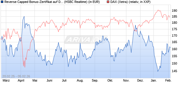 Reverse Capped Bonus-Zertifikat auf DAX [HSBC Trin. (WKN: HT2X7H) Chart
