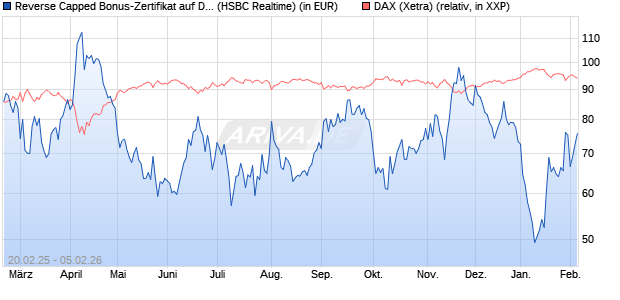 Reverse Capped Bonus-Zertifikat auf DAX [HSBC Trin. (WKN: HT2X7J) Chart