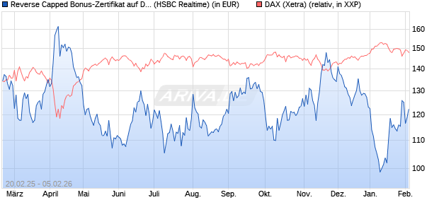 Reverse Capped Bonus-Zertifikat auf DAX [HSBC Trin. (WKN: HT2X7L) Chart