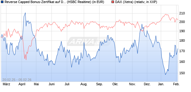 Reverse Capped Bonus-Zertifikat auf DAX [HSBC Trin. (WKN: HT2X7N) Chart
