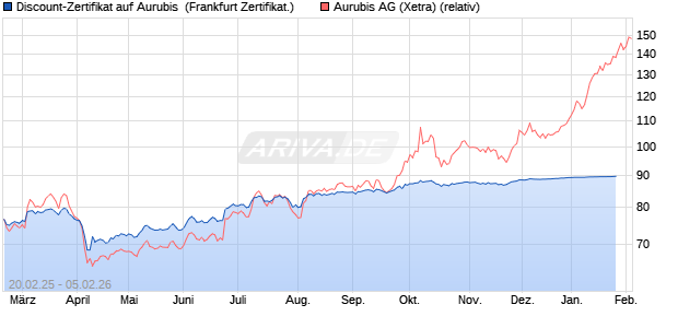 Discount-Zertifikat auf Aurubis [DZ BANK AG] (WKN: DY4YVR) Chart