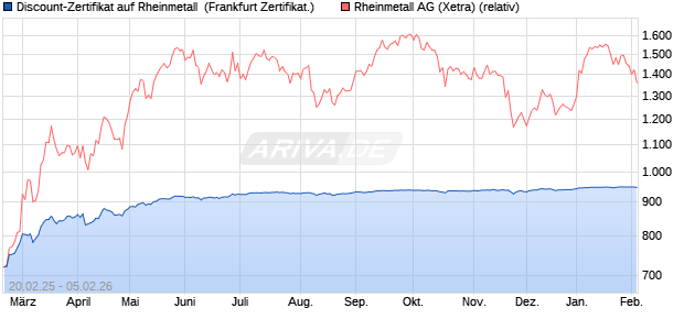 Discount-Zertifikat auf Rheinmetall [DZ BANK AG] (WKN: DY4YV5) Chart