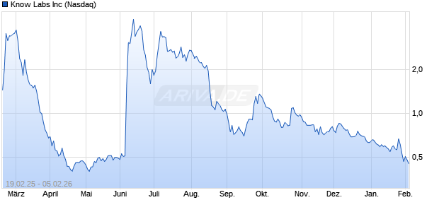 Know Labs Aktie Chart