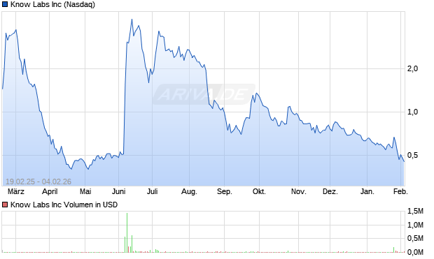 Know Labs Aktie Chart