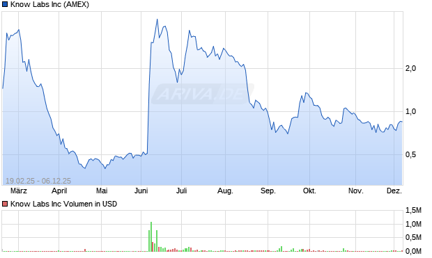 Know Labs Aktie Chart