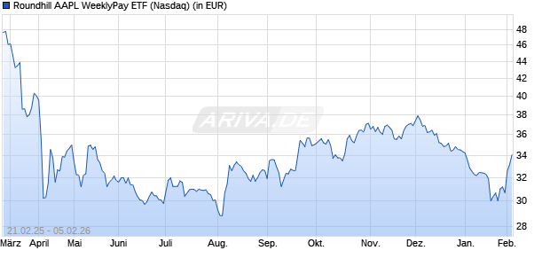 Performance des Roundhill AAPL WeeklyPay ETF (ISIN US77926X7912)