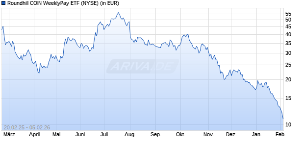 Performance des Roundhill COIN WeeklyPay ETF (ISIN US77926X7672)