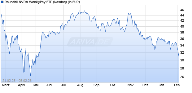 Performance des Roundhill NVDA WeeklyPay ETF (ISIN US77926X7185)