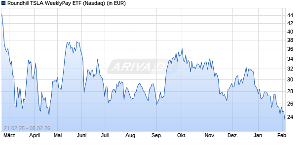 Performance des Roundhill TSLA WeeklyPay ETF (ISIN US77926X6922)