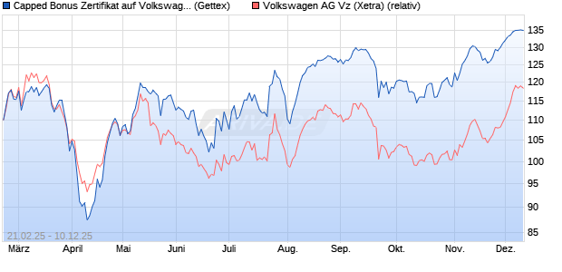 Capped Bonus Zertifikat auf Volkswagen Vz [Goldma. (WKN: GV1YY5) Chart