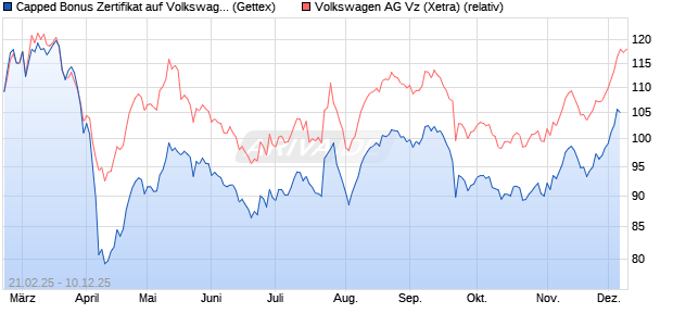 Capped Bonus Zertifikat auf Volkswagen Vz [Goldma. (WKN: GV1YYG) Chart