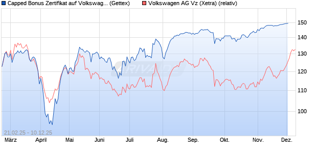 Capped Bonus Zertifikat auf Volkswagen Vz [Goldma. (WKN: GV1YZL) Chart