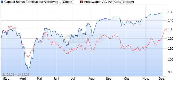 Capped Bonus Zertifikat auf Volkswagen Vz [Goldma. (WKN: GV1Z03) Chart