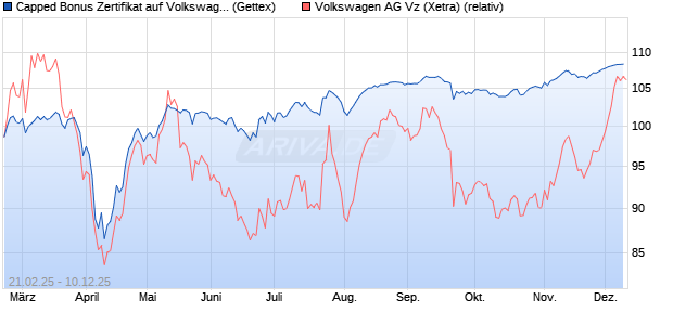 Capped Bonus Zertifikat auf Volkswagen Vz [Goldma. (WKN: GV1Z04) Chart