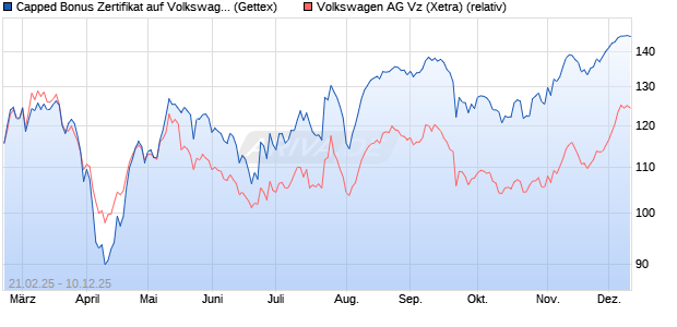 Capped Bonus Zertifikat auf Volkswagen Vz [Goldma. (WKN: GV1Z06) Chart