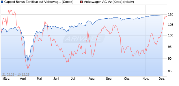 Capped Bonus Zertifikat auf Volkswagen Vz [Goldma. (WKN: GV1Z15) Chart