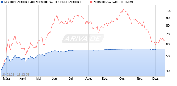 Discount-Zertifikat auf Hensoldt AG [DZ BANK AG] (WKN: DY4ZDV) Chart