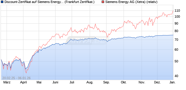 Discount-Zertifikat auf Siemens Energy [DZ BANK AG] (WKN: DY4ZEV) Chart