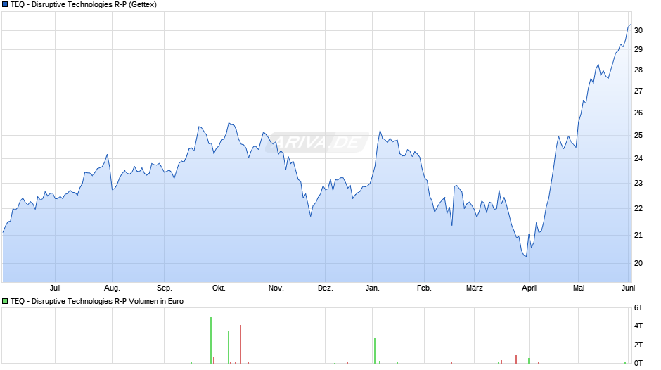 TEQ - Disruptive Technologies R-P Chart