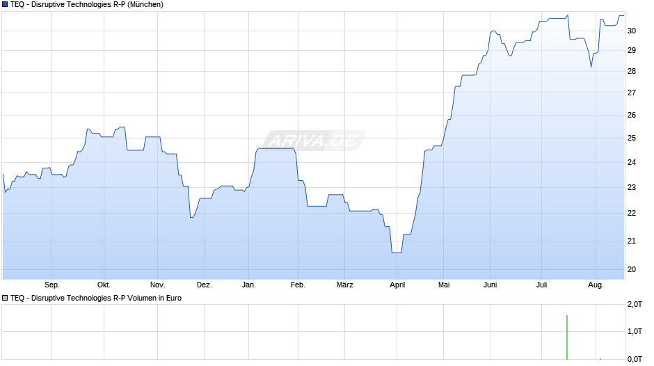 TEQ - Disruptive Technologies R-P Chart