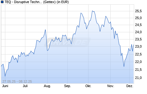 Performance des TEQ - Disruptive Technologies R-P (WKN DNA10A, ISIN DE000DNA10A1)
