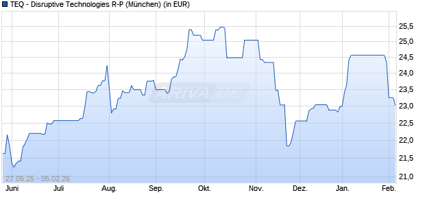 Performance des TEQ - Disruptive Technologies R-P (WKN DNA10A, ISIN DE000DNA10A1)