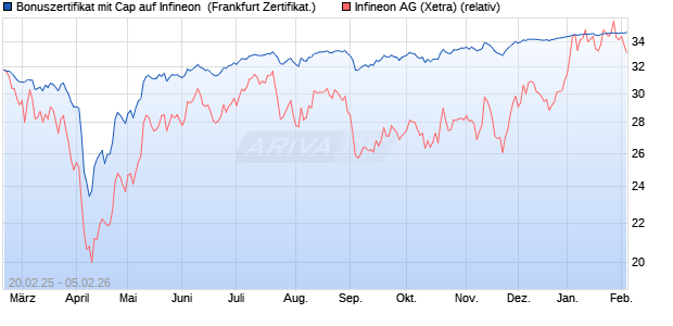 Bonuszertifikat mit Cap auf Infineon [DZ BANK AG] (WKN: DY4Y7E) Chart