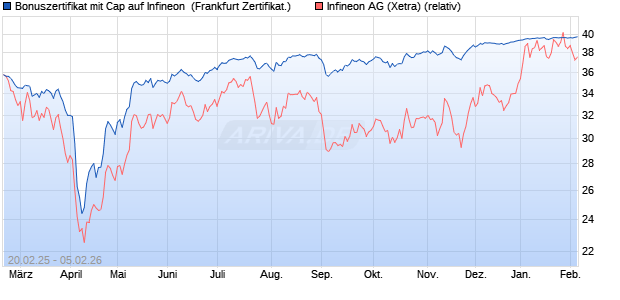 Bonuszertifikat mit Cap auf Infineon [DZ BANK AG] (WKN: DY4Y7F) Chart