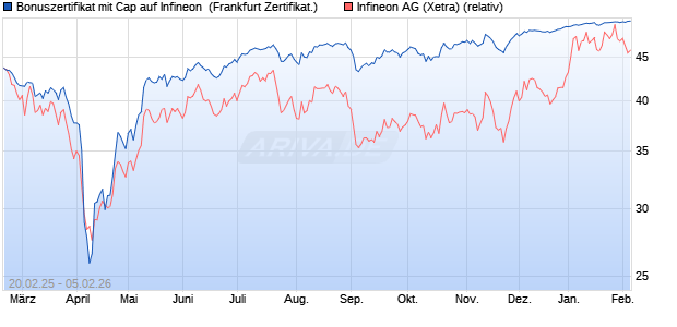 Bonuszertifikat mit Cap auf Infineon [DZ BANK AG] (WKN: DY4Y7H) Chart