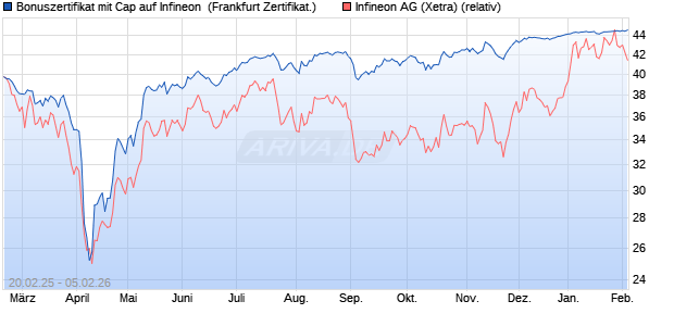 Bonuszertifikat mit Cap auf Infineon [DZ BANK AG] (WKN: DY4Y7G) Chart