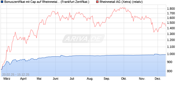 Bonuszertifikat mit Cap auf Rheinmetall [DZ BANK AG] (WKN: DY4Y8R) Chart