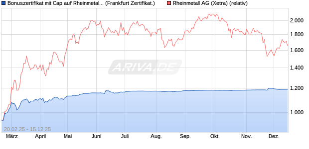 Bonuszertifikat mit Cap auf Rheinmetall [DZ BANK AG] (WKN: DY4Y8S) Chart