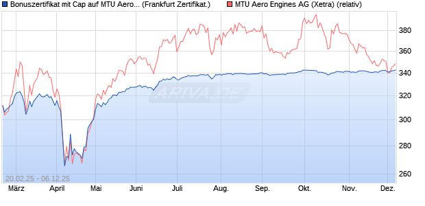 Bonuszertifikat mit Cap auf MTU Aero Engines [DZ BA. (WKN: DY4Y73) Chart