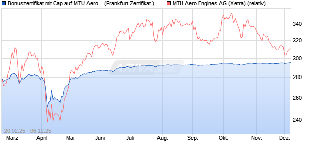 Bonuszertifikat mit Cap auf MTU Aero Engines [DZ BA. (WKN: DY4Y70) Chart
