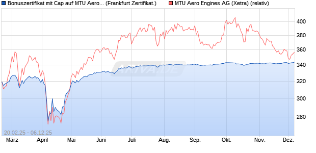 Bonuszertifikat mit Cap auf MTU Aero Engines [DZ BA. (WKN: DY4Y71) Chart