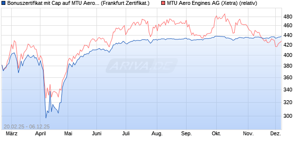 Bonuszertifikat mit Cap auf MTU Aero Engines [DZ BA. (WKN: DY4Y74) Chart