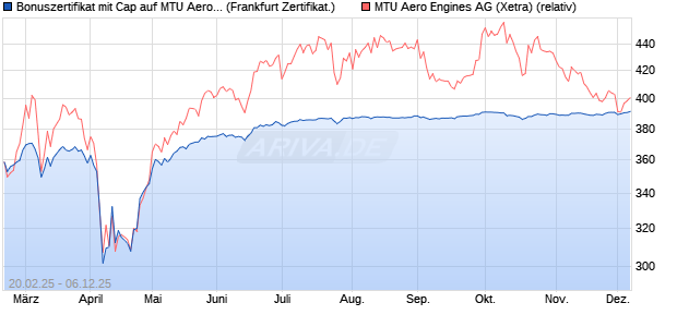 Bonuszertifikat mit Cap auf MTU Aero Engines [DZ BA. (WKN: DY4Y72) Chart