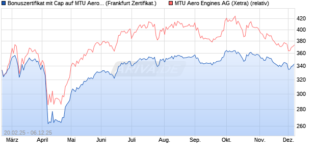 Bonuszertifikat mit Cap auf MTU Aero Engines [DZ BA. (WKN: DY4Y77) Chart